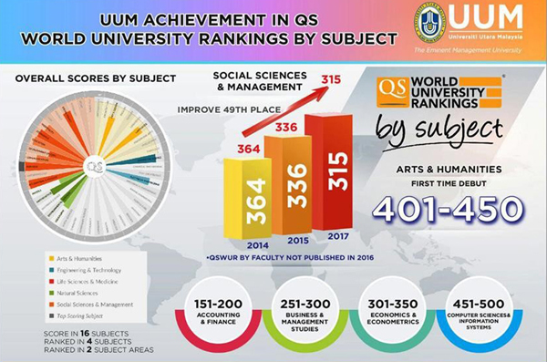 UUM Achievement in QS World University Ranking